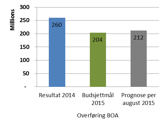 kan tyde på at det er stor bevissthet rundt bedre prognoser på området. I tabell 5 vises regnskap og samlet prognose for universitetet.