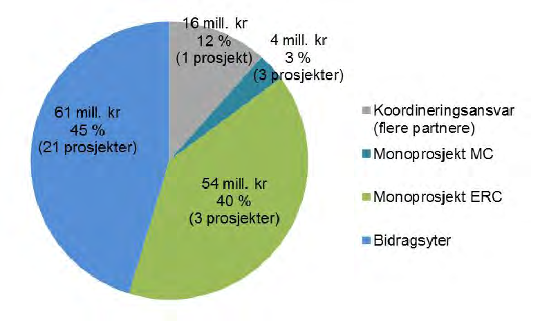 UiB har høye ambisjoner for Horisont 2020 og har per august sendt totalt 208 søknader i programmet, hvorav 28 prosjekter har fått tilslag og 23 prosjekter er ferdig forhandlet.