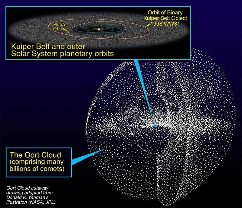 To reservoarer for kometer: Kuiperbeltet - 40-50 AU fra sola. Oortskya 10,000 50,000 AU fra sola.