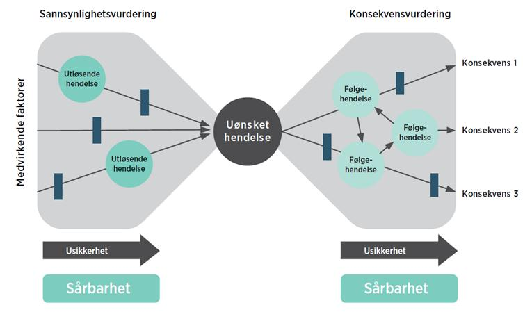 Risikoforståelse Risiko- og