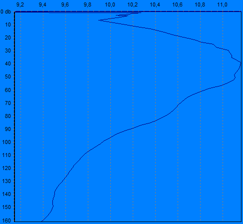 Salinitet Temperatur O2 mg/l O2 % Figur 3.