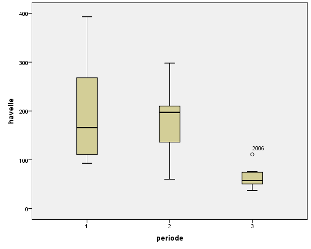 Figur 7. Antall individer av ulike sjøfuglarter fra vintertellingene i Svaet under tre faser (jf. tekst til Figur 4). Øverst t.v. sjøorre og t.h. havelle; i midten t.v. svartand og t.h. stokkand; nederst t.