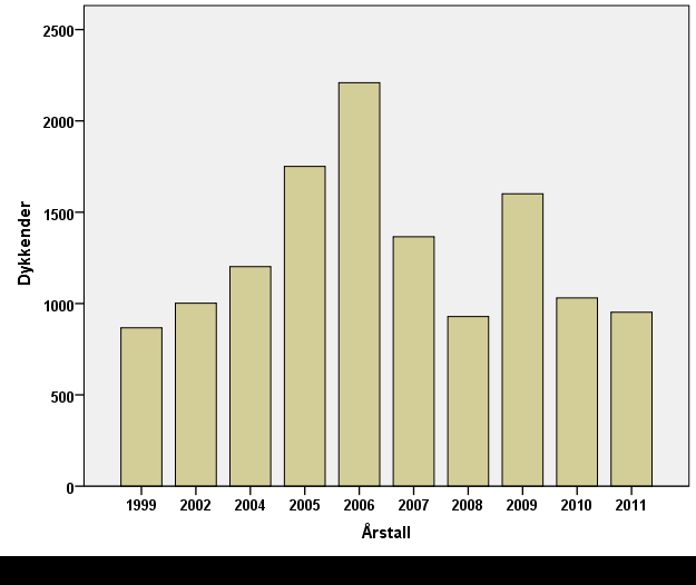 Opptellingene av høsttrekkende dykkender (fra september) lider av samme svakhet med få og muligens ikke representative data for «før-situasjonen» i 1999 og 2002 (Figur 11).