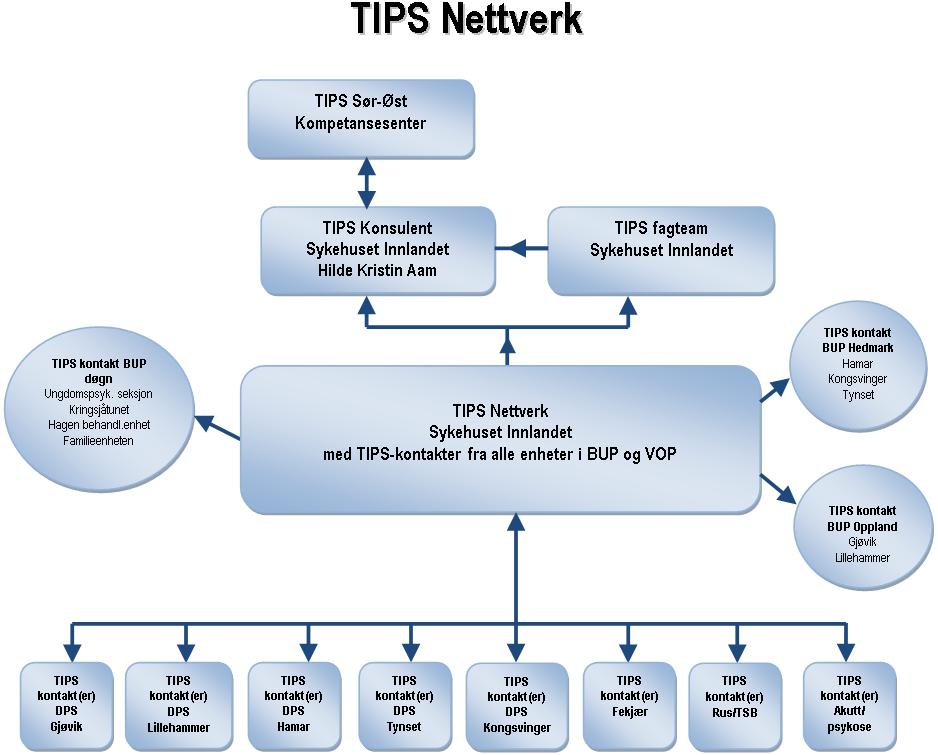 Illustrasjonen viser hvordan TIPS nettverket i Innlandet er bygget opp.