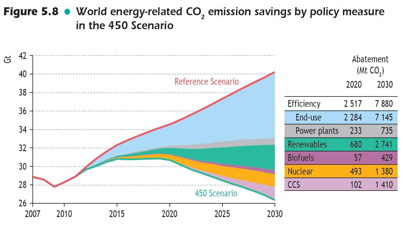 Potensial for reduksjon i CO2 utslipp Energy efficiency offers the biggest scope for cutting emissions End-use efficiency is the largest contributor