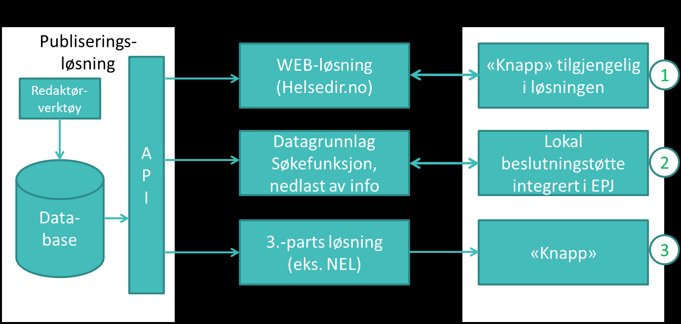 3.2 Konseptskisse Diagnosespesifikke anbefalinger Helsedirektorartet.no (nivå 1) Antas å være på plass allerede o Kobling til URL o Prisgitt funksjonaliteten i H-dir.