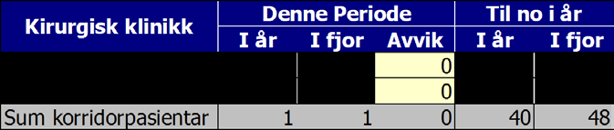 KVALITET Epikrise Samla for kirurgisk klinikk er 91,49 prosent av epikrisane for oktober sende ut innan fristen på sju dagar.