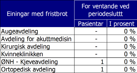 Ventetida samla for klinikken er 56 dagar (fjorår 70 dagar). I oktober har 994 pasientar starta behandling, mot 1188 pasientar i oktober 2015.