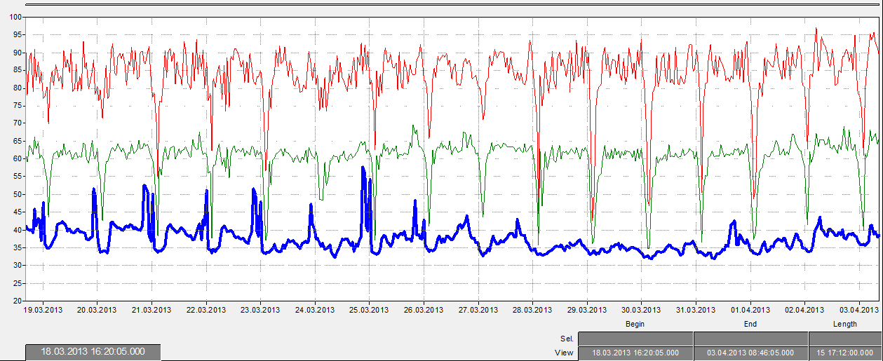 4.2 Tidsprofil - hele måleperioden Figur 2 viser logget ekvivalentnivå L paeq,60s (grønn linje), maksimalnivå L paf,max (rød linje) og minimumsnivå L paf,min (blå linje) for hele måleperioden.