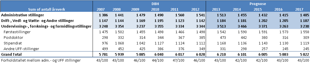 Tabell for totale årsverk ved UiO perioden 2007-2017 Tallene viser at antall førstestillinger er økt med 32 årsverk og postdoc-stillinger er økt med 18 årsverk.