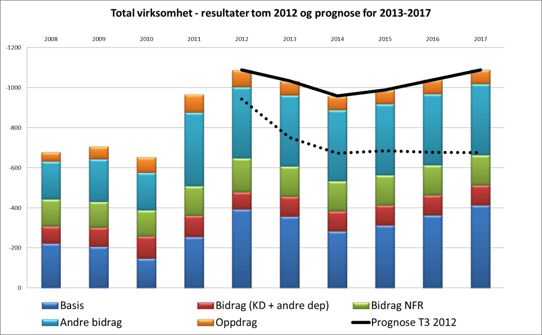 UiOs prognose UiOs prognose for ubrukte midler i perioden 2013-2016 er oppjustert fra 2. tertial som følge av disse forsinkelsene i investeringer og i gjennomføring av satsinger.