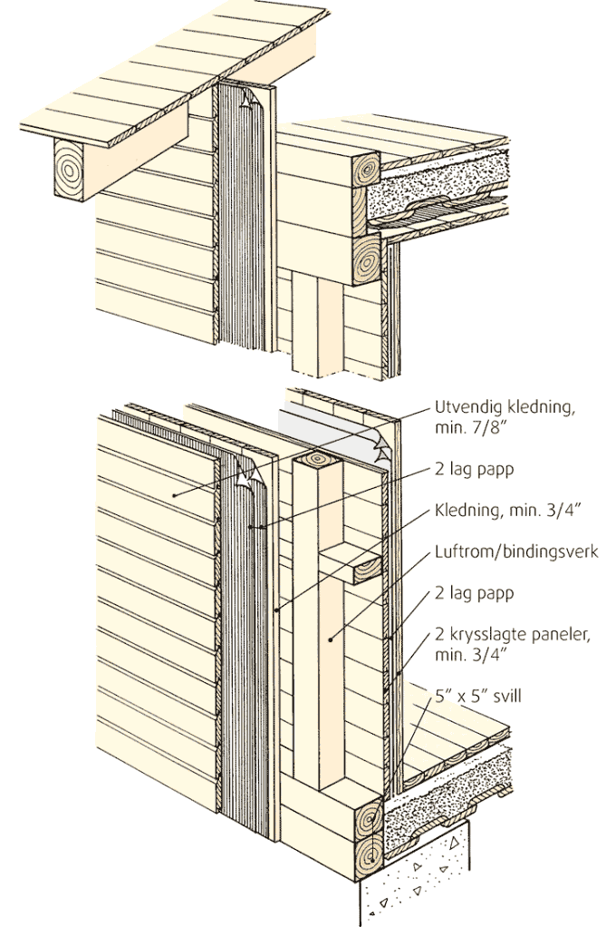 Figur 1.3.2 Eldre bindingsverksvegg med to lag panel og papp på hver side. To lag tørt trepanel med min. tykkelse ¾ har eksempelvis en S d-verdi på ca. 2 m, dvs.
