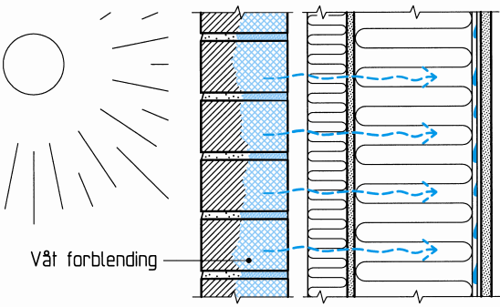 Figur 1.6.1 Sommerkondens på utsida av dampsperra. Hvis sola skinner på fasaden, og forblendinga samtidig er våt, vil temperaturen og damptrykket kunne bli vesentlig større enn lenger inn i veggen.