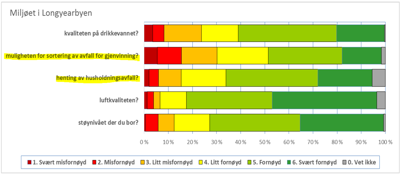 Figur 1: Resultater fra innbyggerundersøkelsen om miljø i 2014. Kilde: Innbyggerundersøkelsen i Longyearbyen 2014 Konklusjon: Målet er ikke nådd 9.