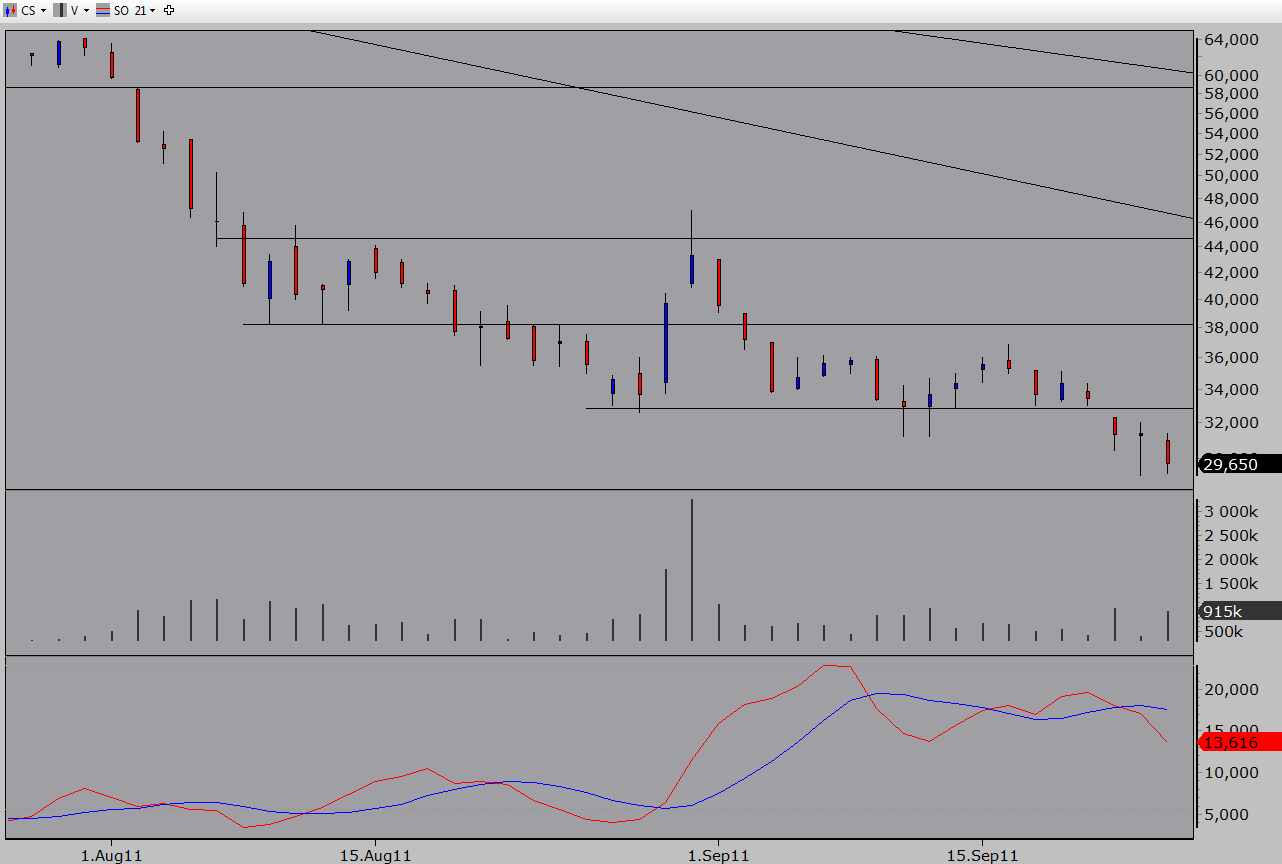 Mht. stop loss er ca 33.5 og ca 35.5 kr naturlige nivå. Ticker: FRO Sist: 29.