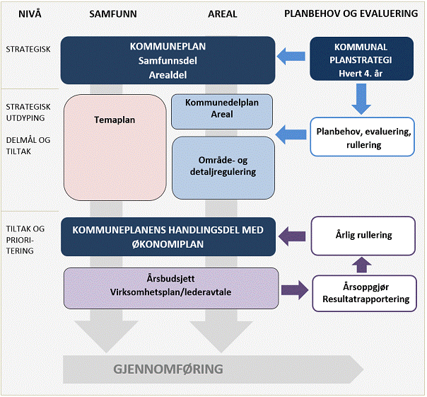 Figur 1: Kommunenes plansystem. Kilde: Asplan Viak AS Kommuneplanens samfunnsdel trekker opp kommunens mål for utvikling av kommunen og samfunnet.