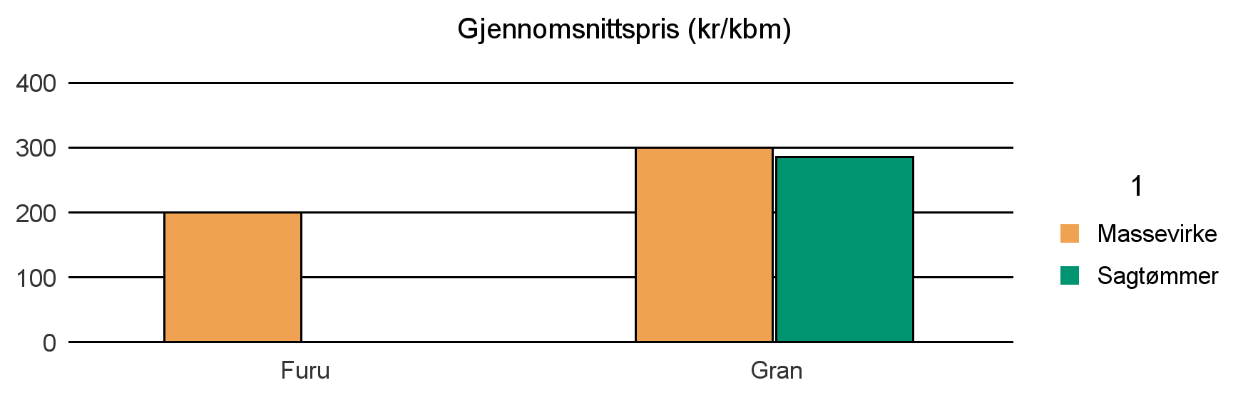 1837 MELØY Furu 128 128 Gran 768 1 716 2 484 Sum: 896 1 716