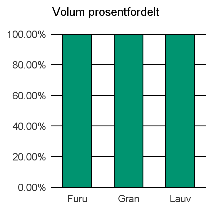 1850 TYSFJORD Furu 139 139 Gran 727 727 Lauv 348 348 Sum: 1 214