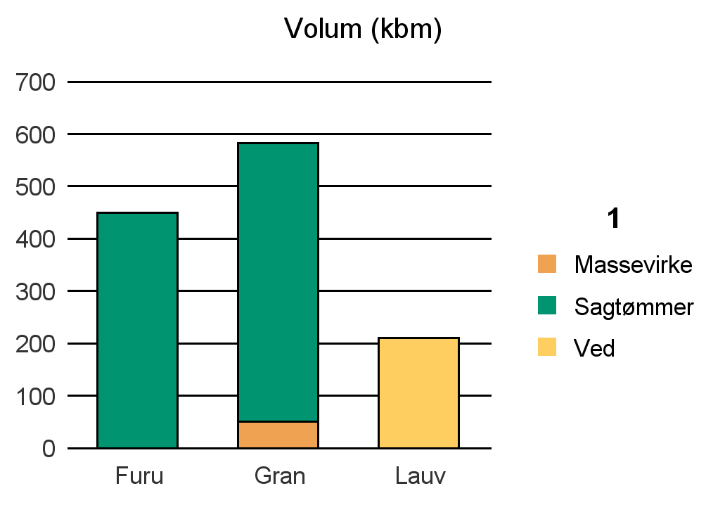 1804 BODØ Furu 450 450 Gran 50 532 582 Lauv 210 210 Sum: 50 982 210 1