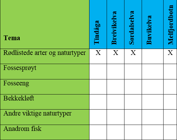 Tabell 1 Berørt naturmangfold fordelt på de ulike kraftverkene.