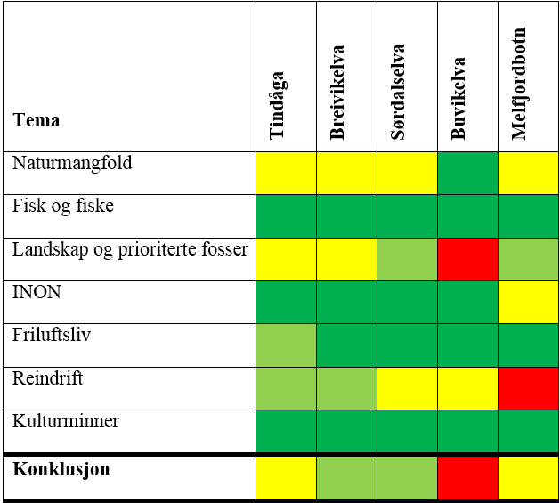 Tabell 2 Sammenstilling av fylkesrådets vurdering av de fem kraftverkene Fylkesrådet ser at småkraftpakke Svartisen vil bidra med lite ny fornybar energi som kan være gunstig i forhold til eksport av