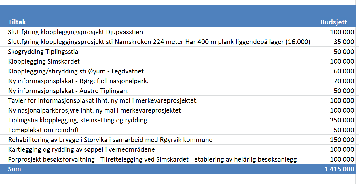 nasjonalpaarhkeståvroe/børgefjell nasjonalparkstyre vedtar følgende prioritering av tiltak i Børgefjell nasjonalpark og Austre Tiplingan landskapsvernområde for 2017: