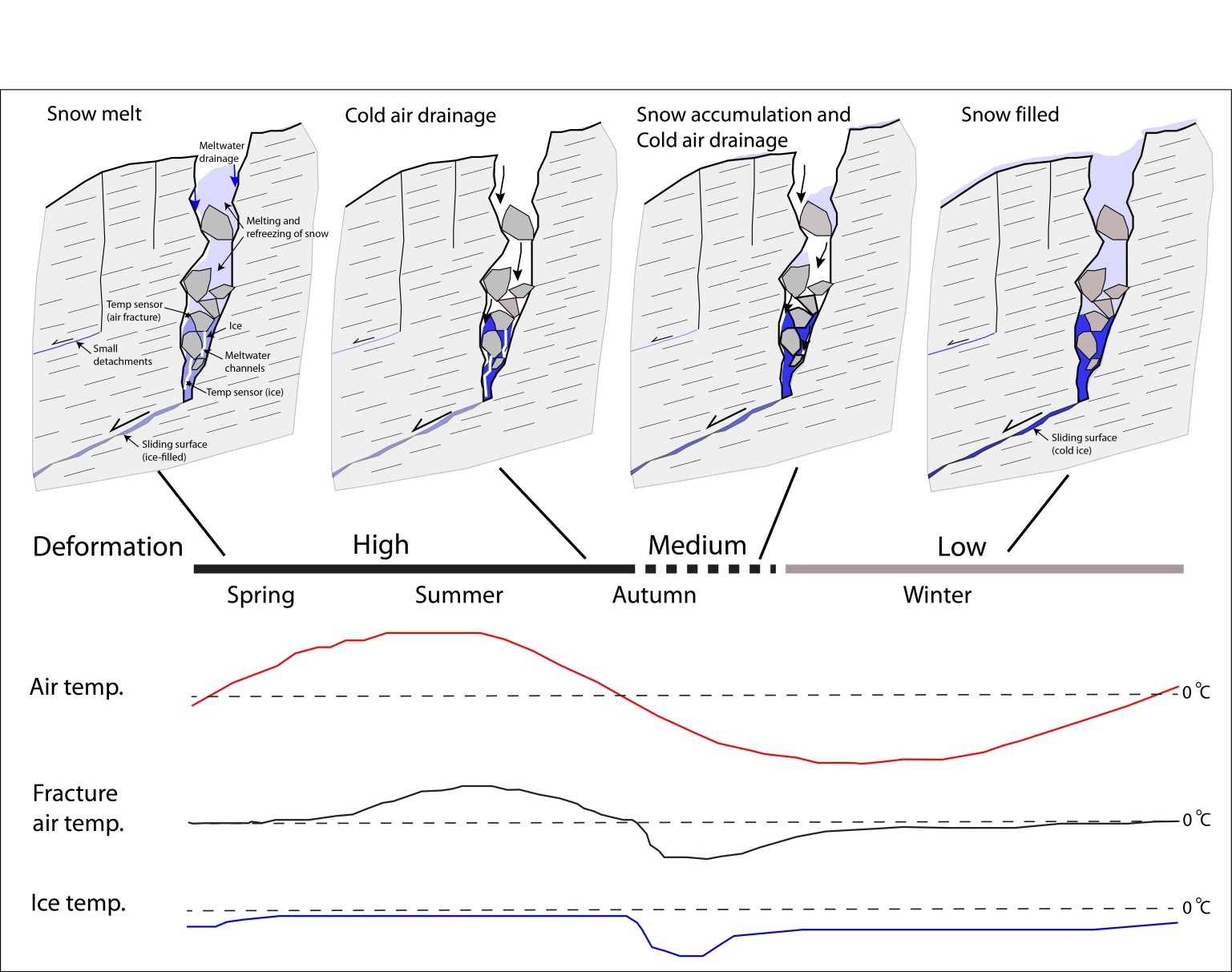 Figur 9: Modell for hvordan prosesser knyttet til permafrost styrer bevegelsene i de ustabile fjellpartiene ved Jettan. Fra Blikra og Christiansen (2012).
