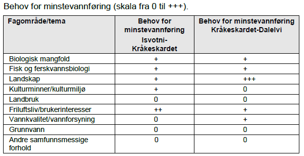 Side 6 av 8 Avbøtande tiltak. Frå Isvotni vil det bli slept minimum 30 liter/sek heile året. Dette er vurdert som tilstrekkeleg for å sikre forholda for fisk i elva og vatna nedover mot inntaket.