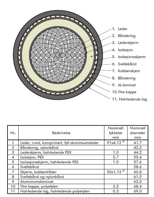 Kabelkonstruksjon og induserte strømmer I det aktuelle anlegget skulle kabelskjermene og aluminiumslaminatet være sammenkoblet og jordet i begge ender.