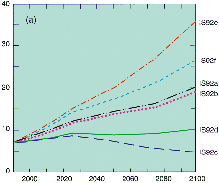 Menneskeskapte CO 2 -utslipp (GtC/år) CO 2 -utslipp År Figur 2.