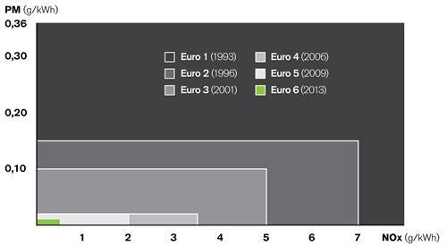 EURO 6 REDUSERER PROBLEMET MED LOKAL FORURENSING
