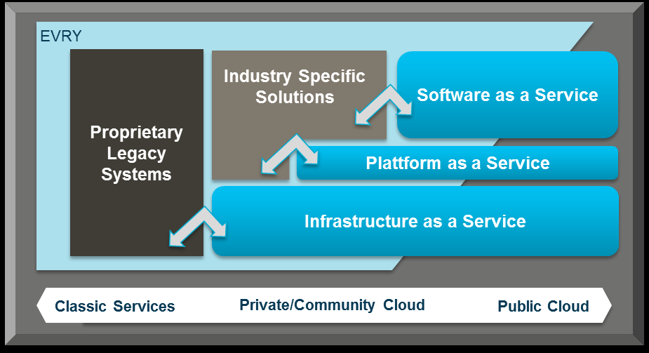 Definisjoner og fokusområder Leveransemodeller/tjenestenivå: Programvare som en tjeneste (SaaS) Plattform som en tjeneste (PaaS) Infrastruktur som en tjeneste