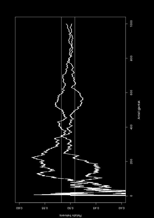 17 Monte Carlo simulering: P(minst en sekser i fire kast med en terning) La antallet simuleringer N være f.eks. 1000, og kall antallet suksesser for n. n = 0 For (i = 1, 2,.