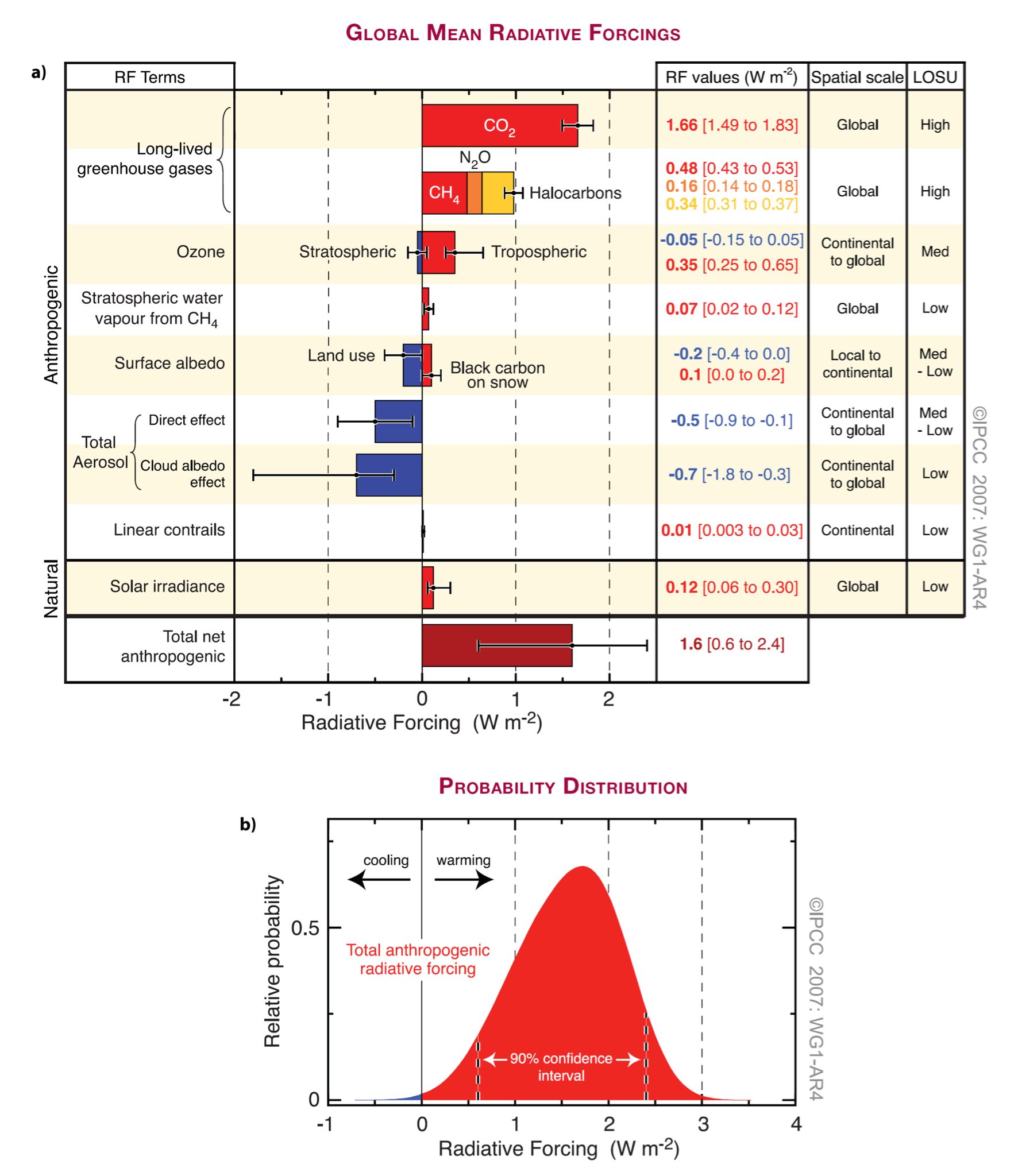 Fig. 1: (Figure TS.5). Øverst: Globalt midlete strålingspådriv i 2005 og deres 90 % konfidensintervall for ulike faktorer og mekanismer.