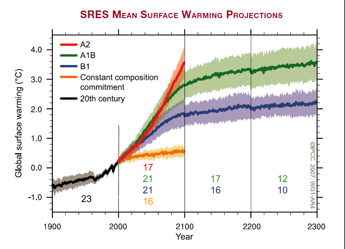 det nivået vi hadde i 2000, eksperimenter med dobling og firedobling av CO 2 og scenarier under SRES. Fig 1, 2 og 3 er figurer tatt fra den tekniske rapporten.