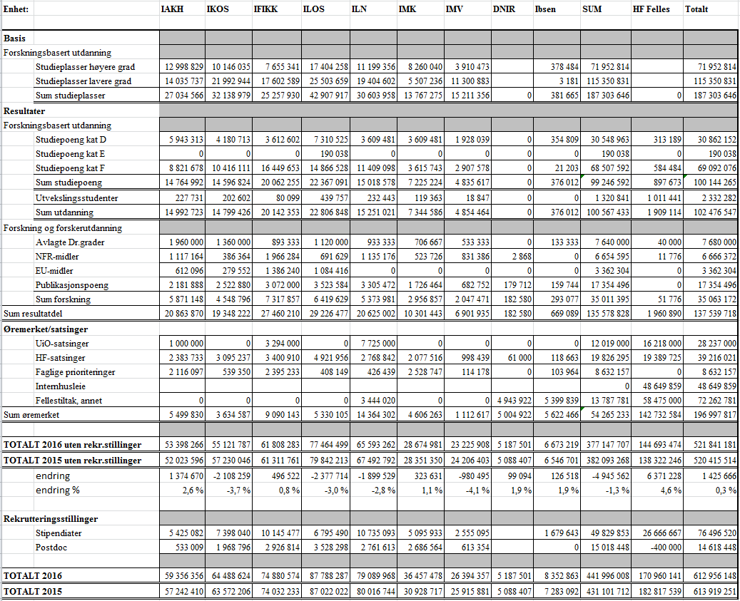 Fordelen med denne fordelingen er at omfordelingen av midler til studieplasser sikrer en stabil fordeling til studieplasser.