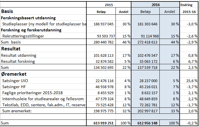 normalt. Det som da står igjen går til studieplasser. Se tabell nedenfor for hvordan HF-modellen vil se ut i 2016 vs. 2015.