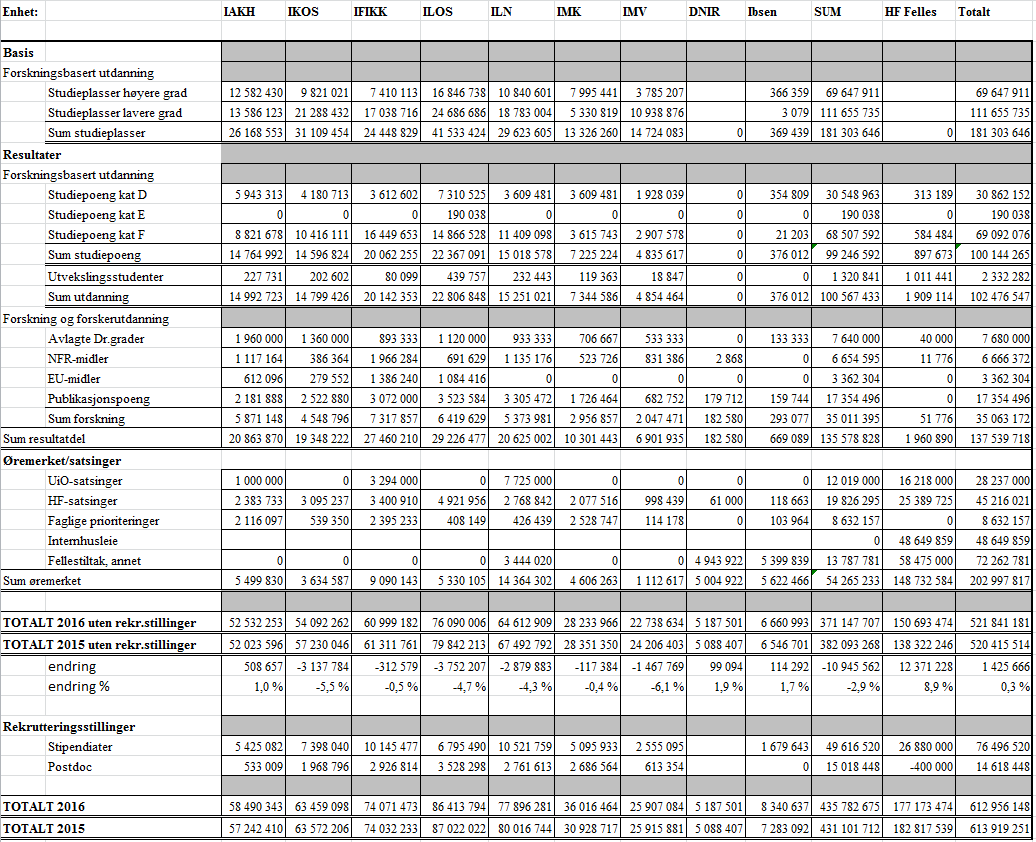 Tabellen viser at totalsummen fordelt uten rekrutteringsstillinger i 2016 er litt høyere enn i 2015. Summen av fordeling til instituttene går en del ned fra 2015, med 2,9 %.