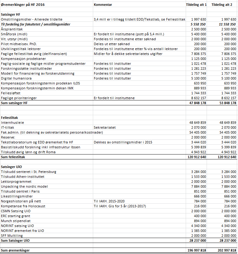 Omstillingsmidler tildelt instituttene 2013-2018 Nedenfor vises en oversikt over alt som er blitt fordelt som omstillingsmidler for perioden 2013-2018.