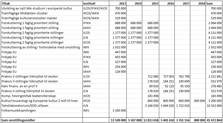 Nedbygging av HFs overskudd Regnskapet for HFs basisvirksomhet viser for juli et akkumulert overskudd på 109 millioner kroner. Overskuddet var pr 31.12.2015 på 69 mill., altså har det økt med 40 mill.