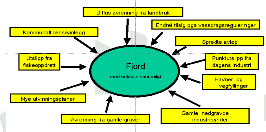 Helhetlig vannforvaltning