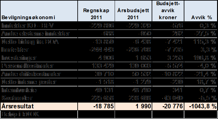 FAKULTET FOR NATURVITENSKAP OG TEKNOLOGI NTF-S 08-12 Til: Fakultetsstyret Møtedato: 20. mars 2012 Arkivref.: 2010/5328-27 khe000/333 Årsregnskap 2011 og balanse pr. 31.12.2011 Styret får fremlagt til godkjenning årsregnskap for 2011 og balanse pr.