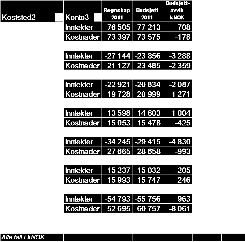 Det er godskrevet med til sammen 5,8mNOK, og inneholder også etterslep fra 2010. Etterslepet fra 2010 har blitt ajourført ved alle institutter.