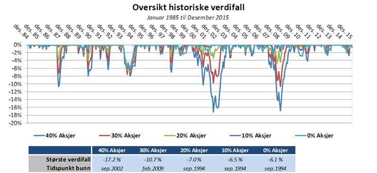 S O L V E N S K R A V P Å K O R T S I K T Sørge for tilstrekkelig bufferkapital slik at pensjonskassene vil klare seg igjennom en