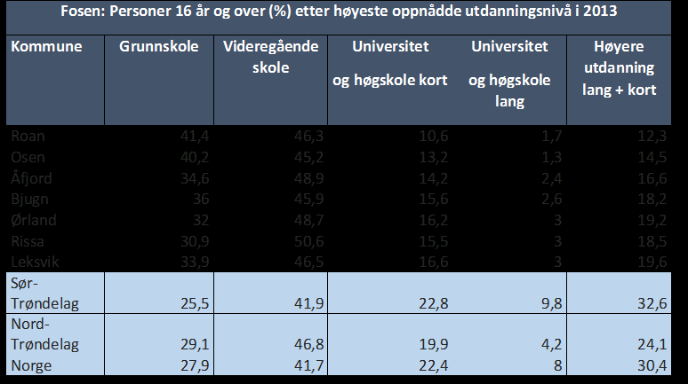 Tabell 5. Oversikt over utdanningsnivå i befolkningen på Fosen fordelt kommunevis og sammenlignet med Sør- og Nord-Trøndelag og hele landet.