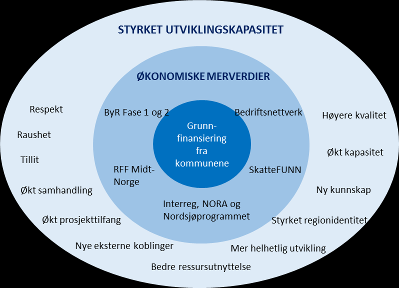 rådmenn, markante ledere fra næringslivet, samt konsulenter og kunnskapsleverandører.