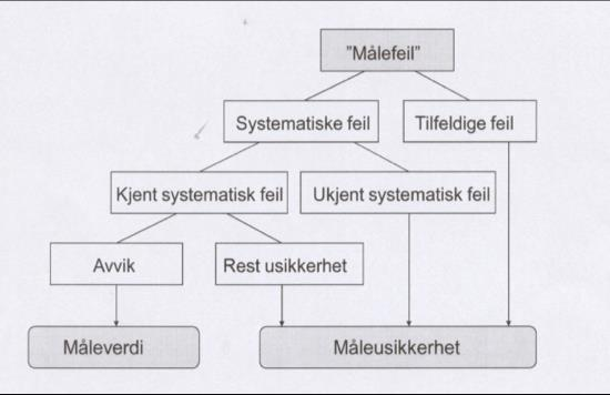 Det ble brukt TSI (Trust, Sciences, Innovation) VelociCalc 9565. Instrumentet består av et måleapparat der det tilkobles to slanger som måler trykkdifferansen mellom to punkter.