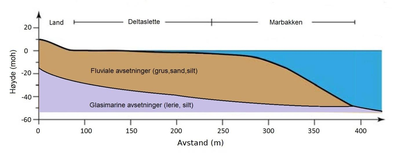 Sedimentene som kommer med elva vil bli avsatt i hele fjorden. Hovedavsetningen skjer ved deltaet. De norske deltaene har generelt en lik stratigrafisk oppbygging.