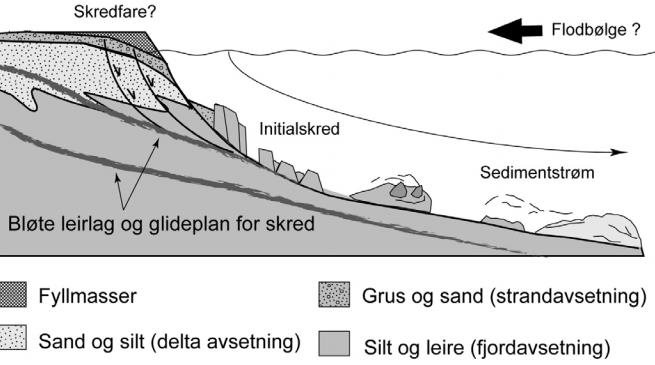 skredene som har gått i Trondheimsfjorden er flere funnet til å ha gått langs svake leirlag.