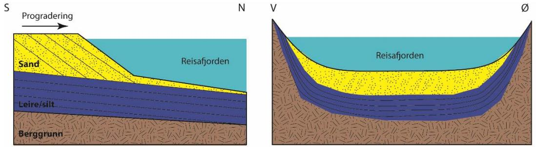 (Jørstad, 1959) Figur 21 En generell fremstilling av geologisk avsetting i Reisafjorden. (Nordal et al.